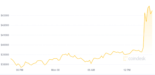 شكل بياني لتغير سعر البيتكوين على امتداد يوم الاثنين 8 فبراير.