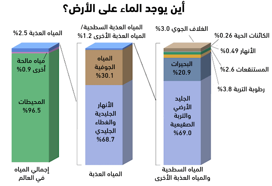 أين يوجد الماء على الأرض