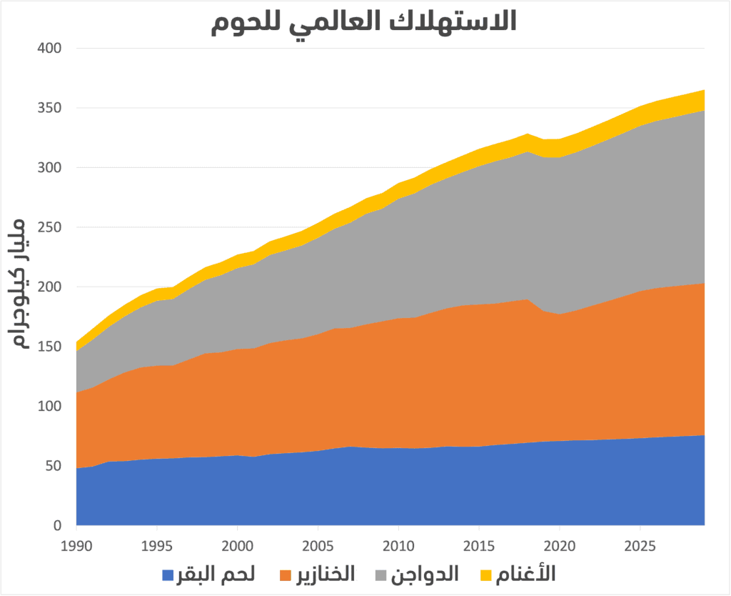 استهلاك العالم للحوم وتسجيل رقم قياسي