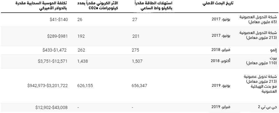 انبعاثات الكربون لنماذج الذكاء الاصطناعي