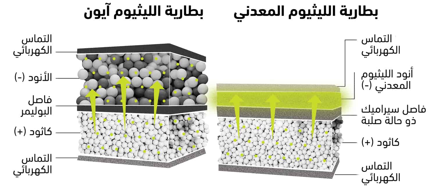 بطاريات الليثيوم المعدني