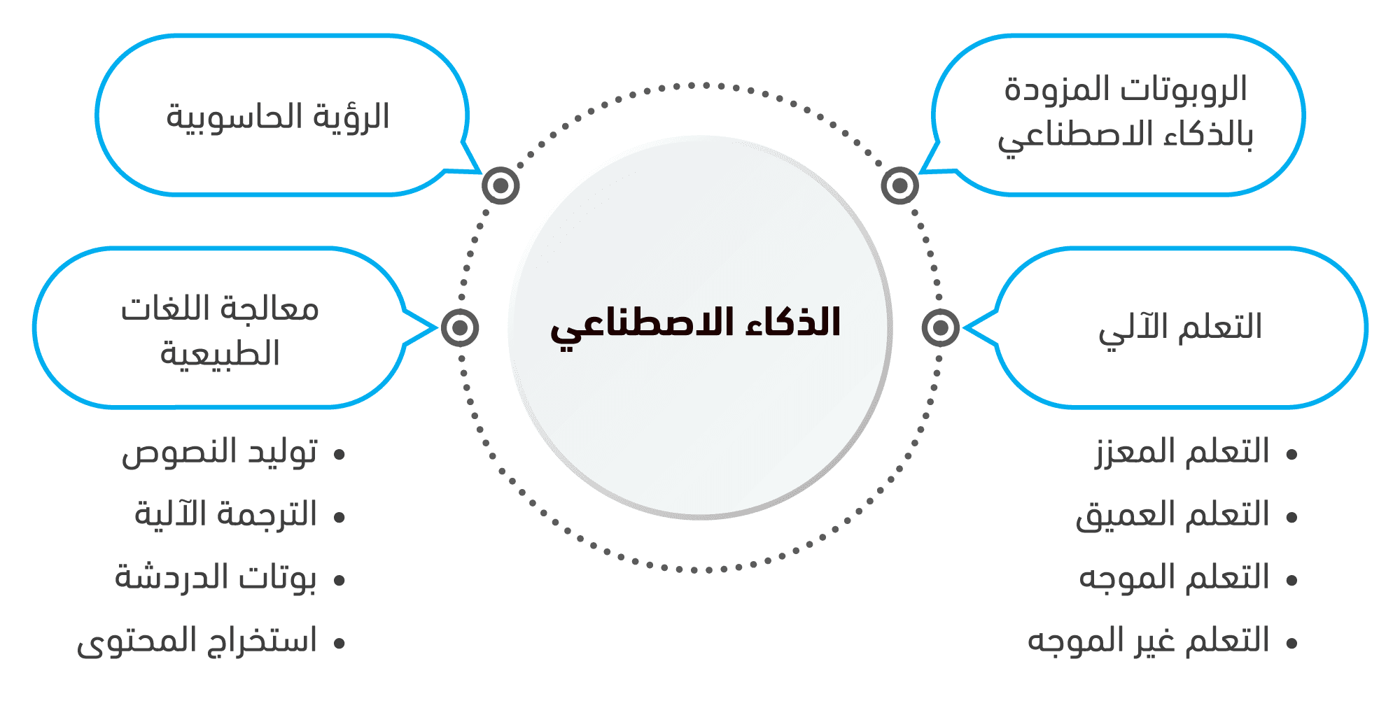 سلسلة الذكاء الاصطناعي