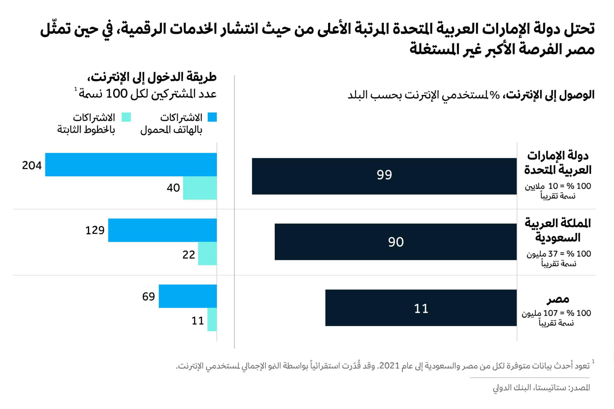  الوصول إلى الخدمات الرقمية يتفاوت من دولة إلى أخرى