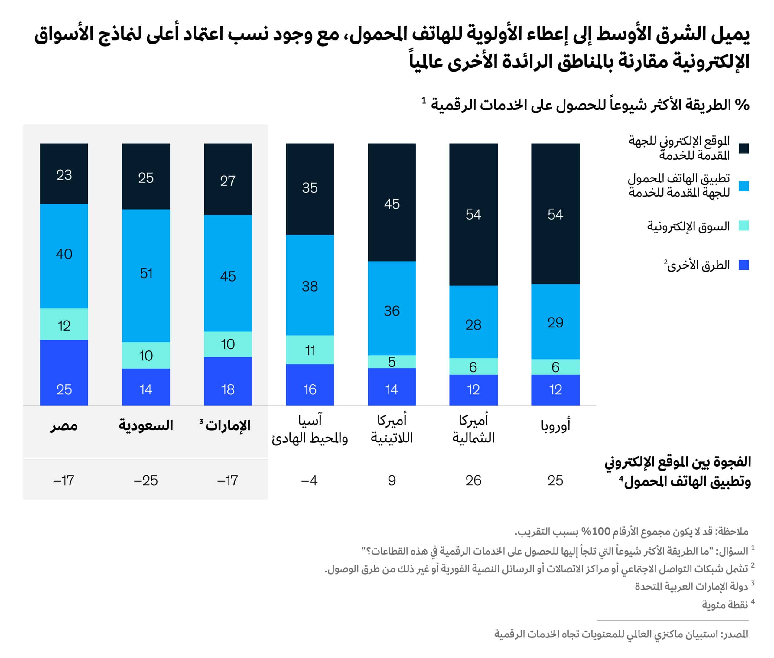 تطبيقات الهواتف الذكية هي القناة الرقمية المفضلة للمستهلكين