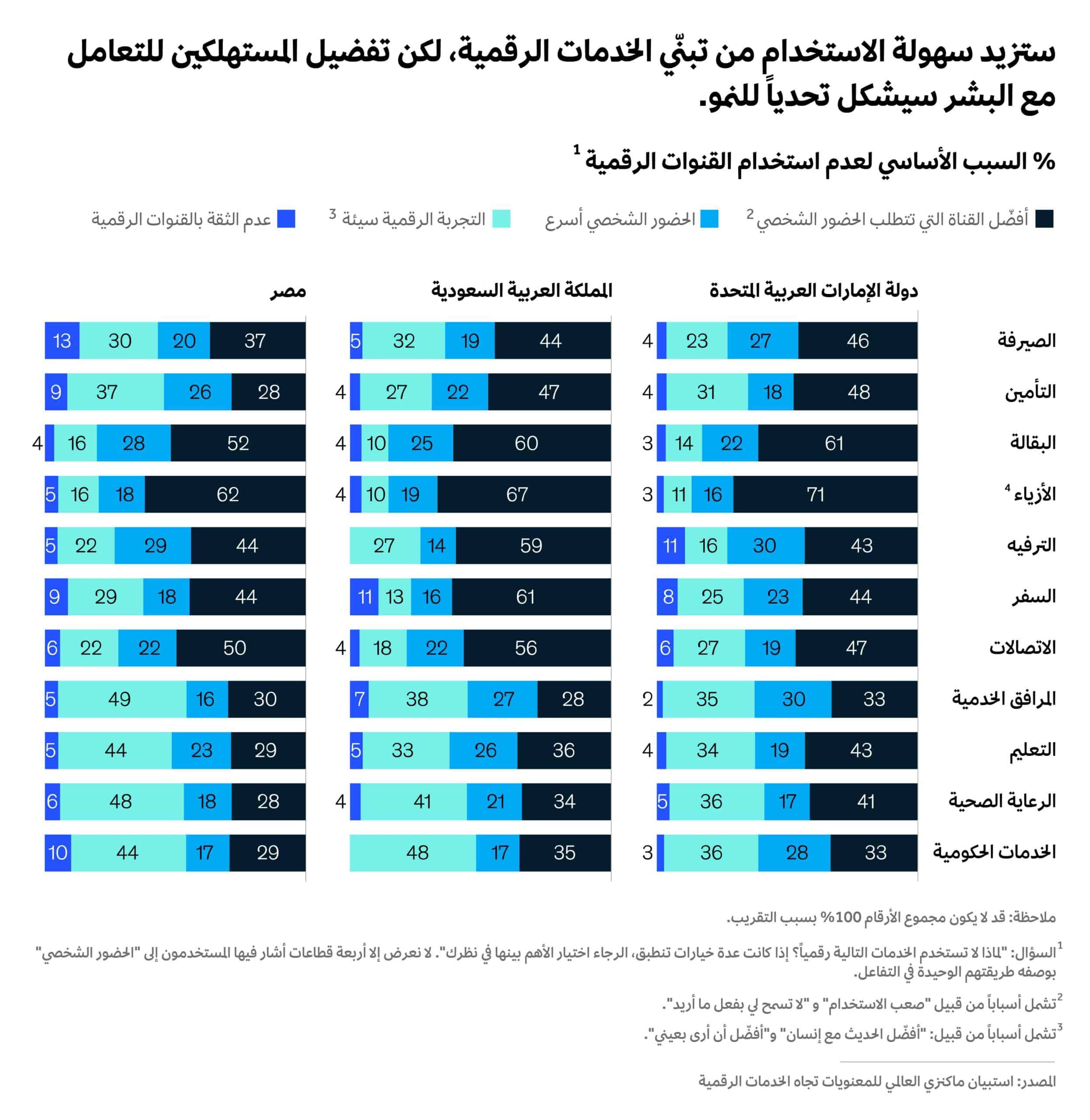 تجربة المستخدم عنصر أساسي لزيادة نسب تبنّي الخدمات الرقمية