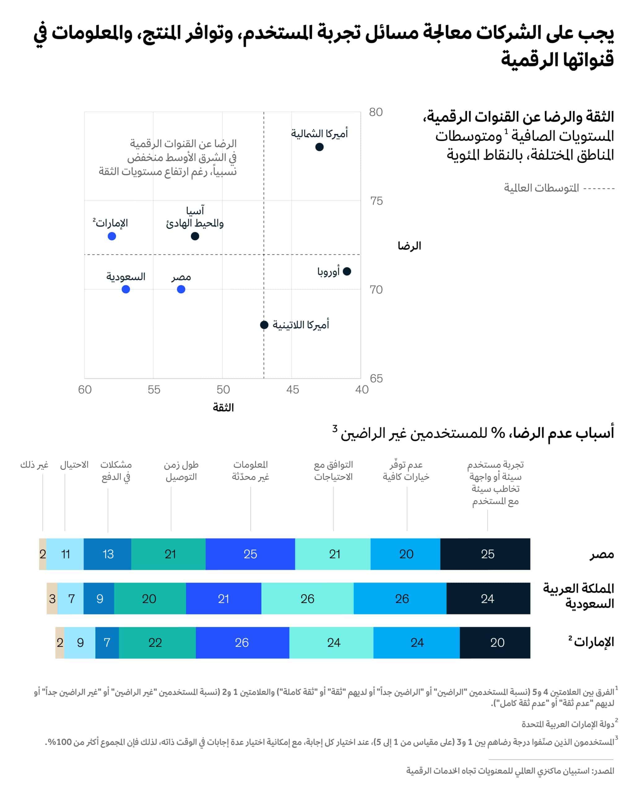 الثقة بالقنوات الرقمية لا تضمن الرضا