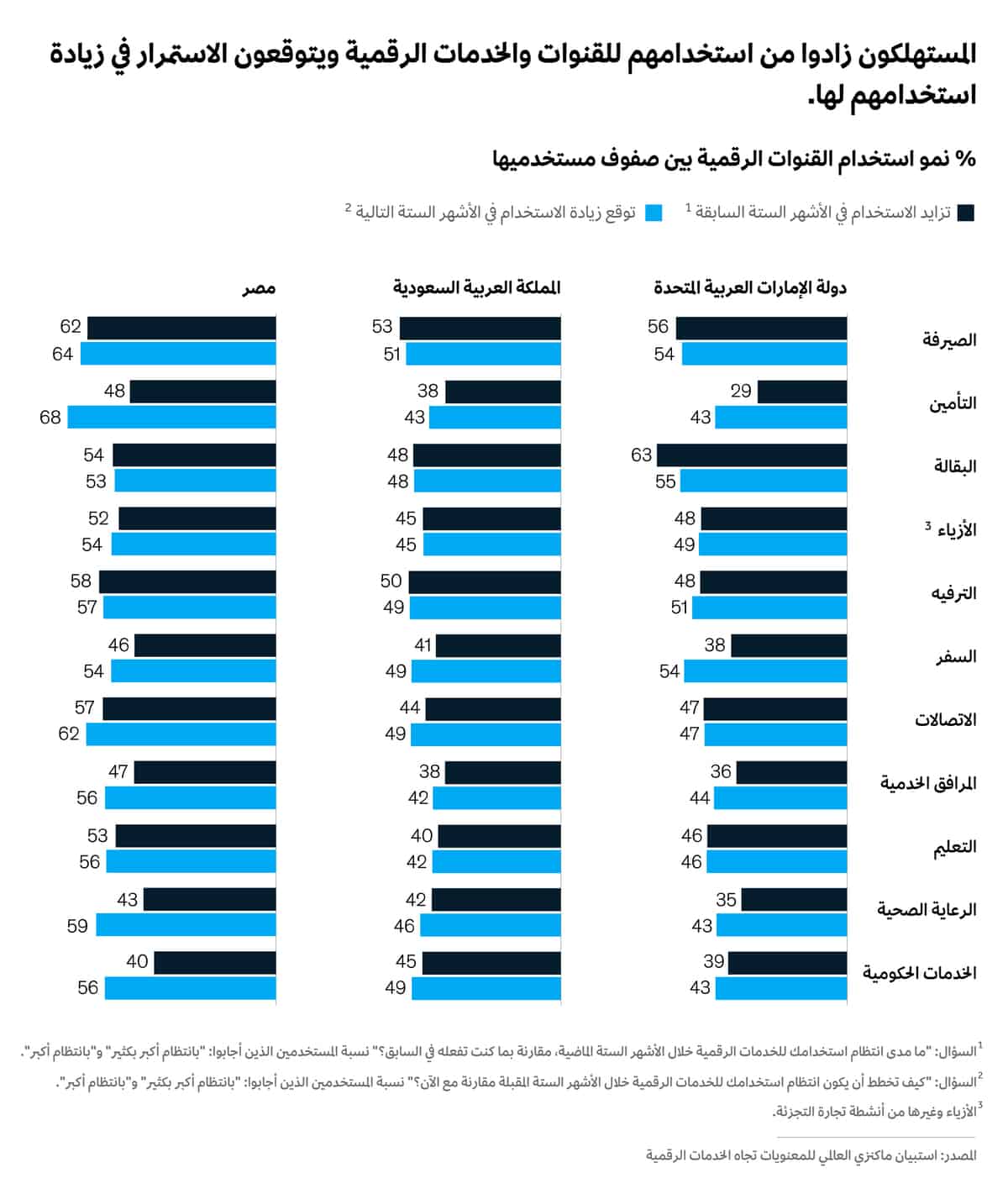 استخدام المستهلكين للقنوات الرقمية في تصاعد