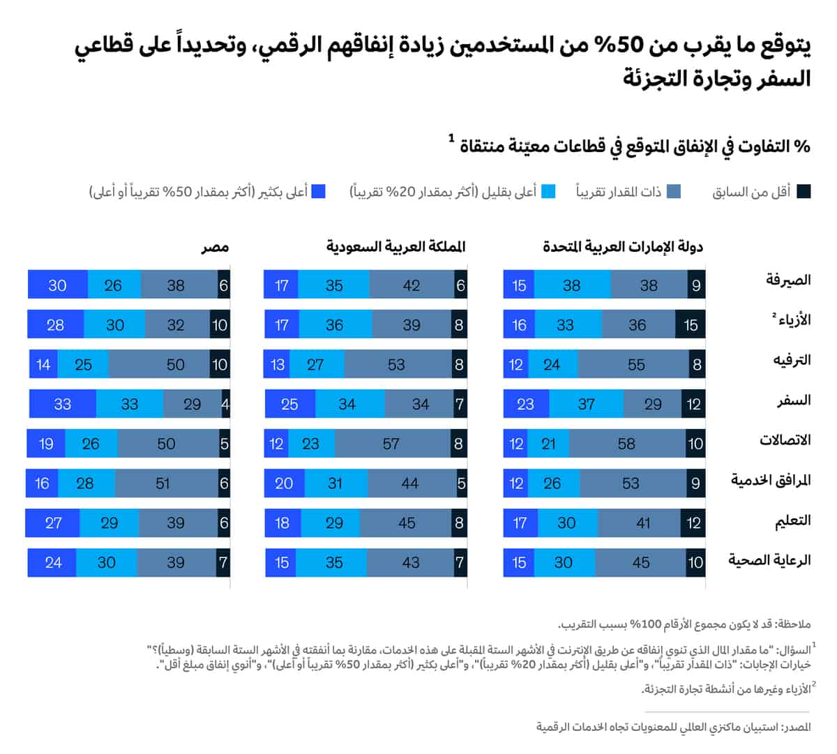 الإنفاق على القنوات الرقمية من المتوقع أن يتنامى أيضاً