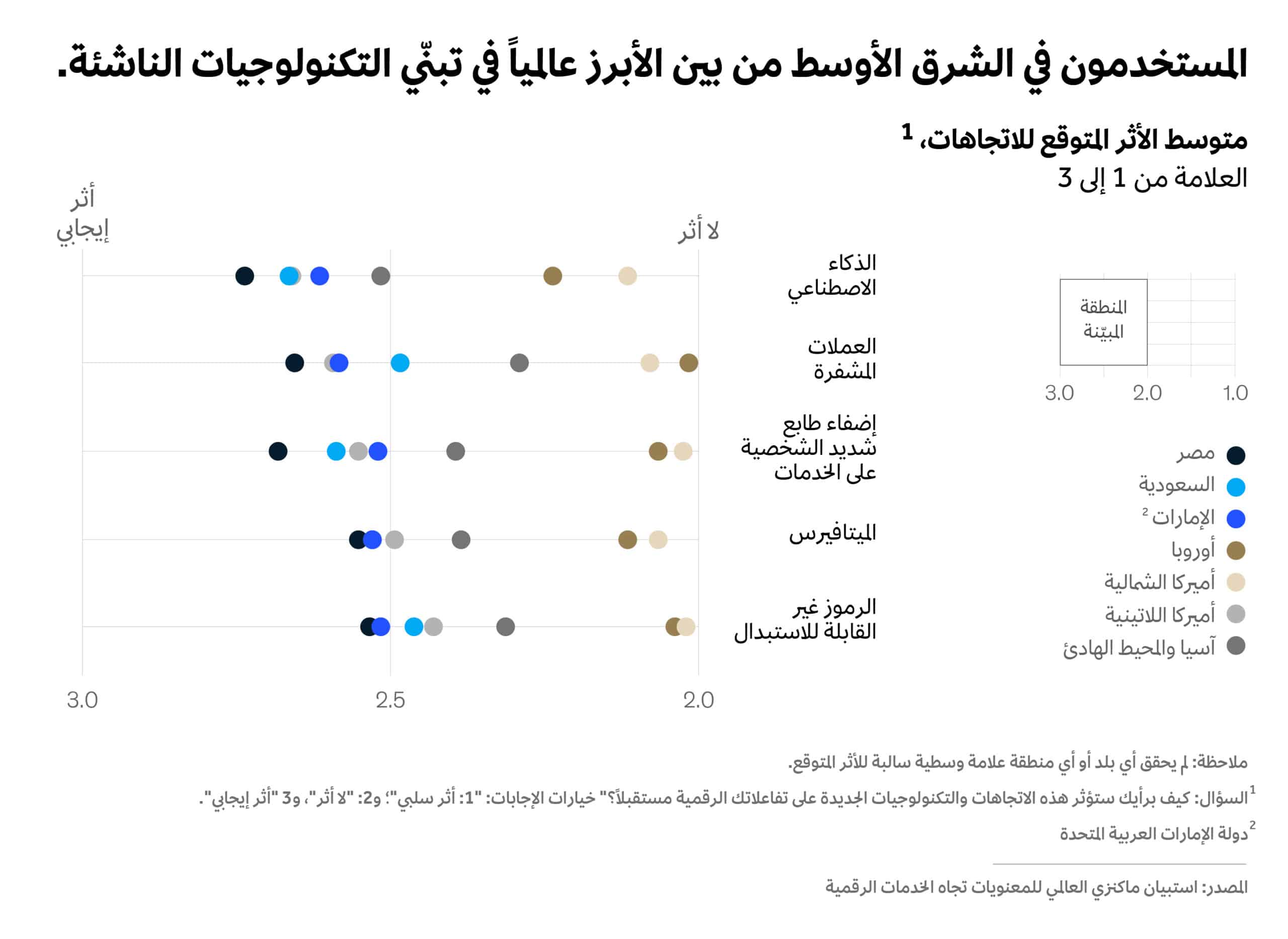 المستهلكون يتهيؤون لاستقبال التكنولوجيات الناشئة