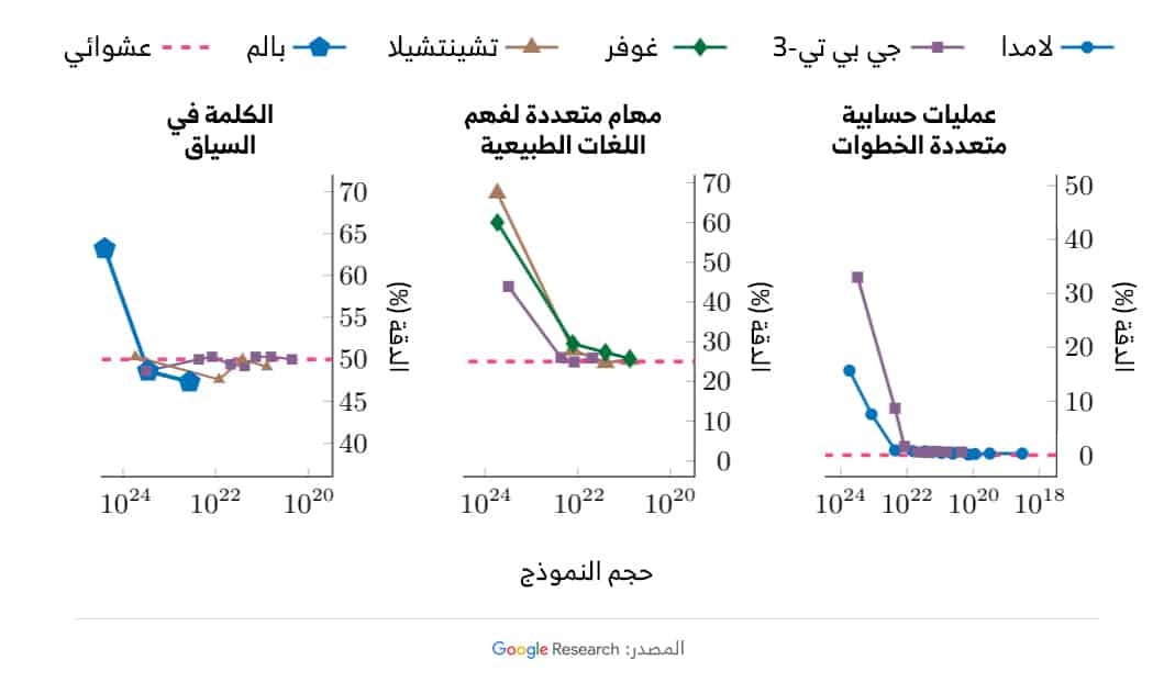 قدرات غير متوقعة «تنبثق» من النماذج اللغوية الكبيرة